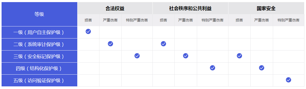 等保分類 等保分類