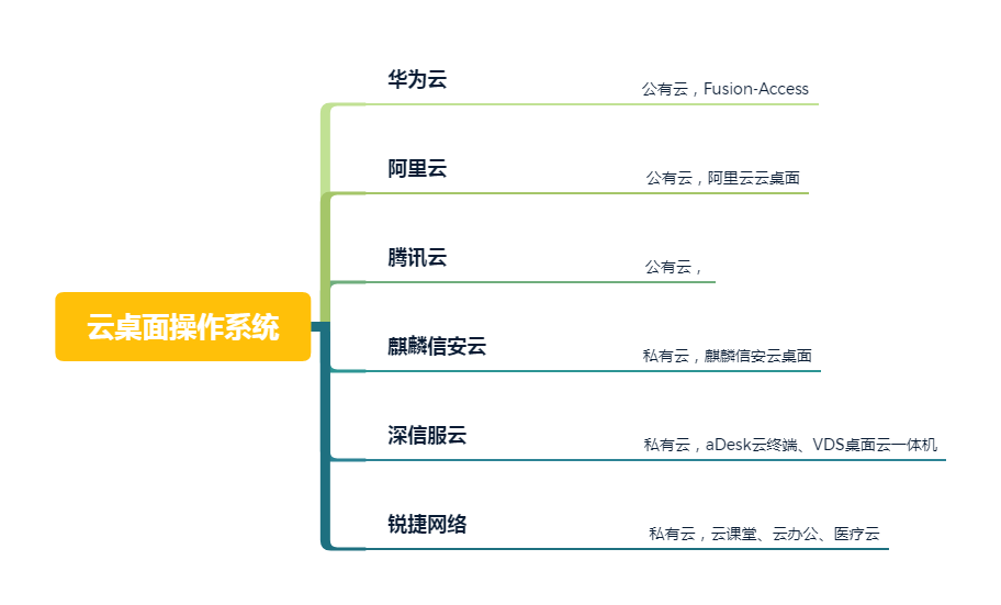 云桌面操作系統 云桌面操作系統