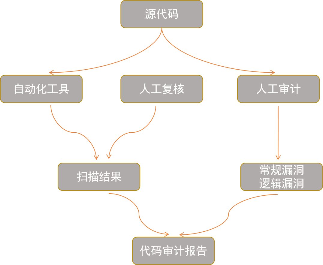 代碼審計(jì)流程圖 代碼審計(jì)流程圖