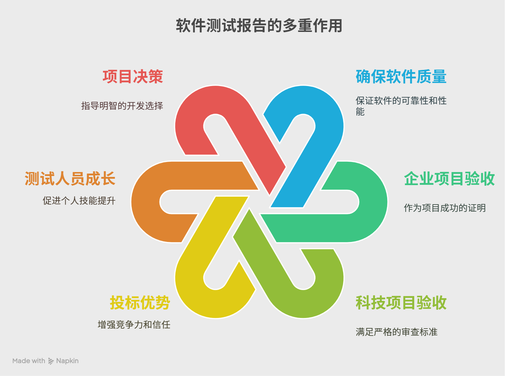 測試報告的多重作用